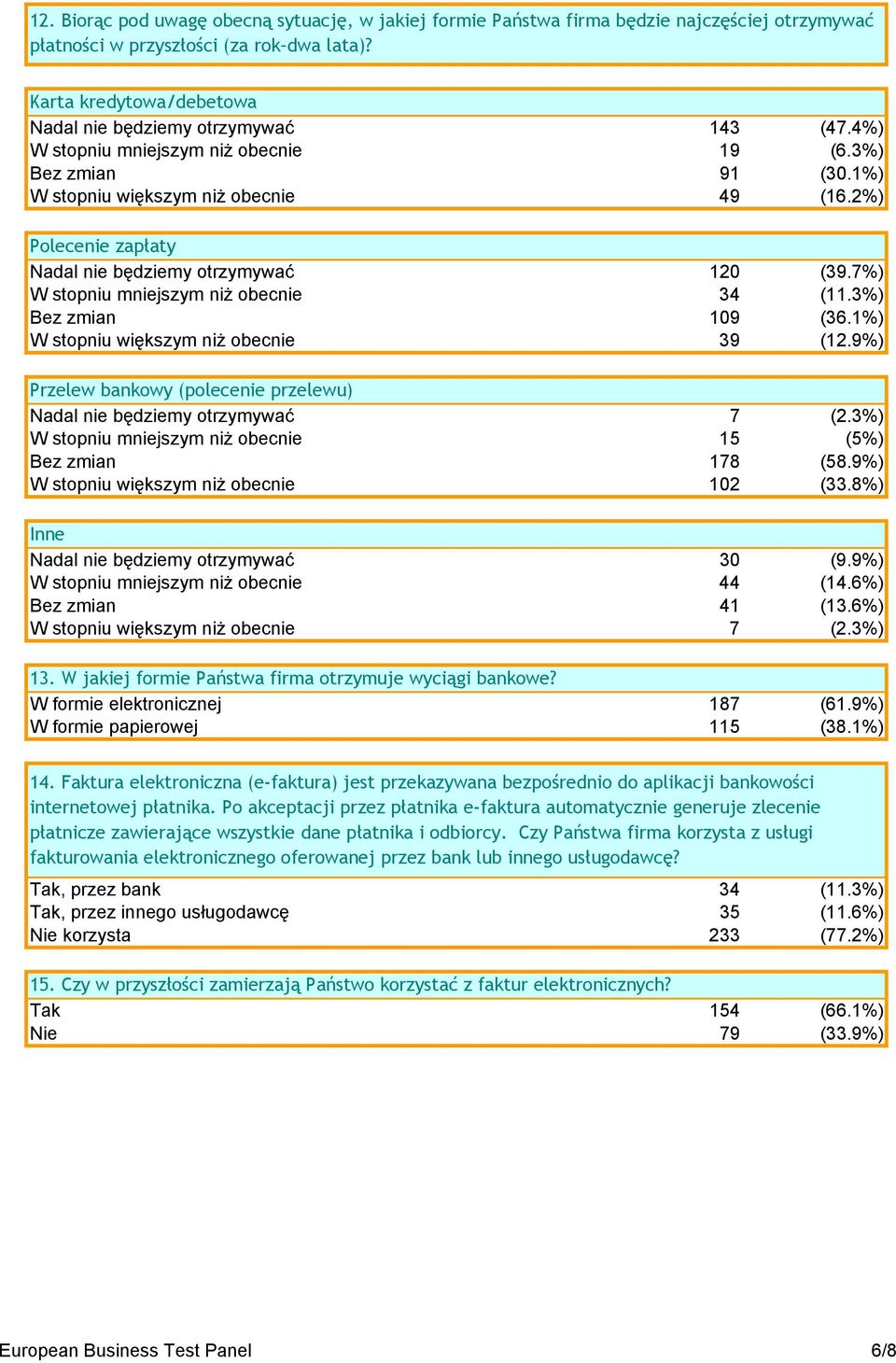 2%) Polecenie zapłaty Nadal nie będziemy otrzymywać 120 (39.7%) W stopniu mniejszym niż obecnie 34 (11.3%) Bez zmian 109 (36.1%) W stopniu większym niż obecnie 39 (12.