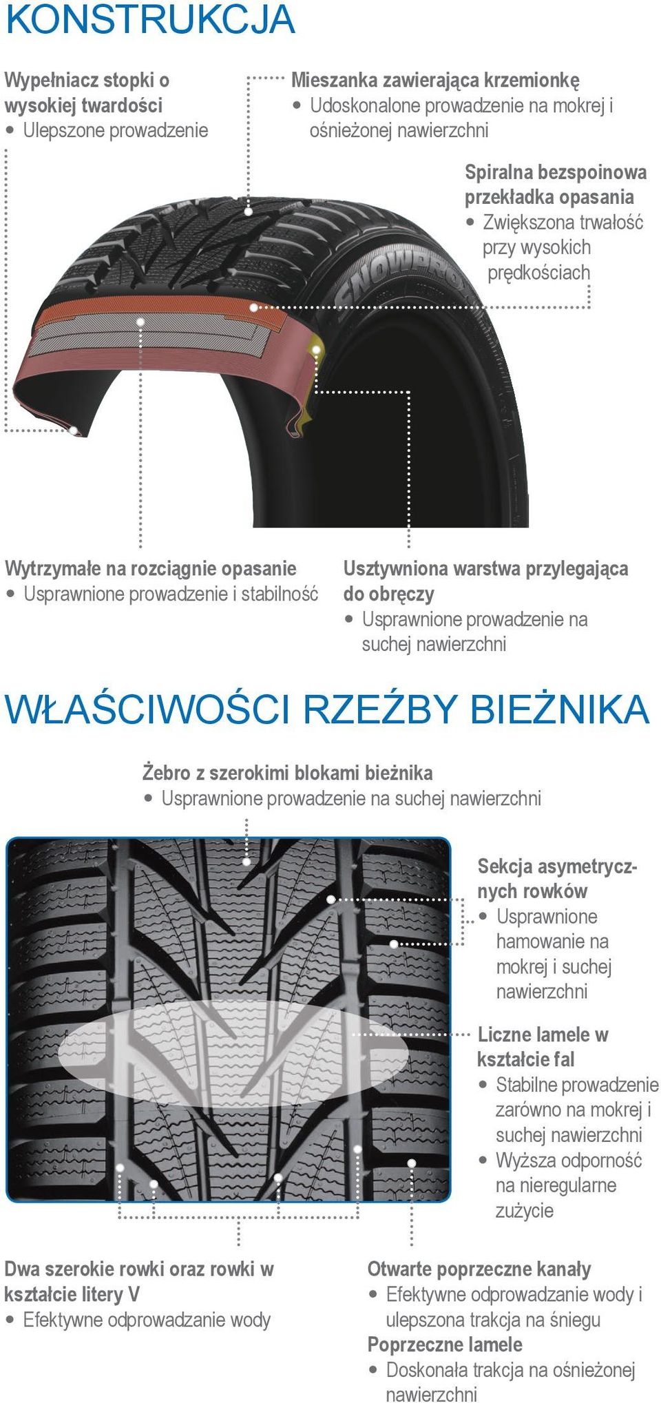 suchej nawierzchni WŁAŚCIWOŚCI RZEŹBY BIEŻNIKA Żebro z szerokimi blokami bieżnika Usprawnione prowadzenie na suchej nawierzchni Sekcja asymetrycznych rowków Usprawnione hamowanie na mokrej i suchej