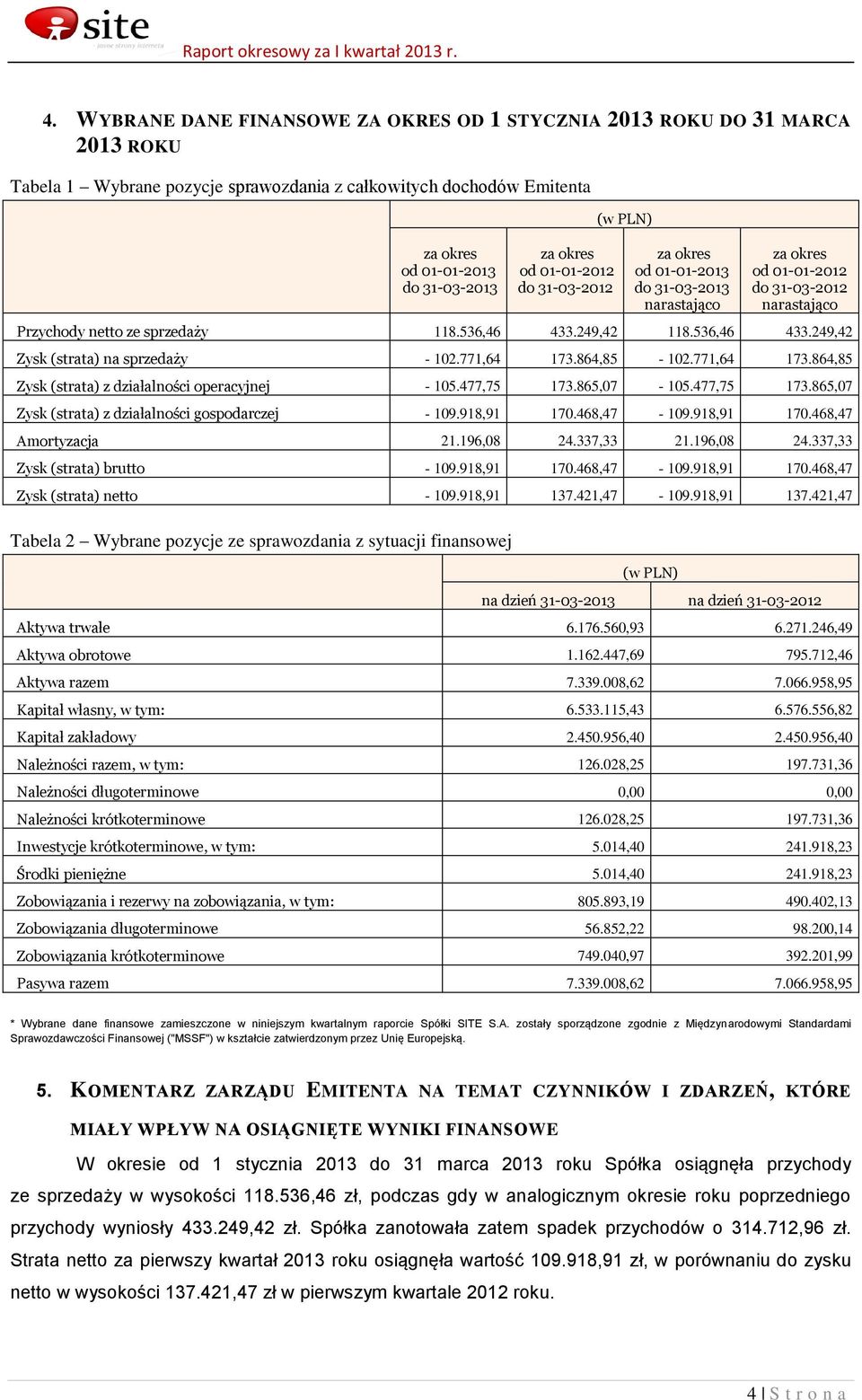 771,64 173.864,85-102.771,64 173.864,85 Zysk (strata) z działalności operacyjnej - 105.477,75 173.865,07-105.477,75 173.865,07 Zysk (strata) z działalności gospodarczej - 109.918,91 170.468,47-109.