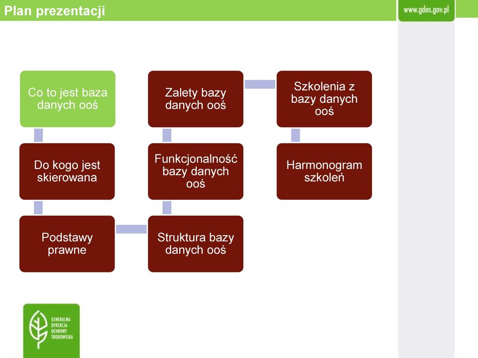 skierowana Funkcjonalność bazy danych ooś