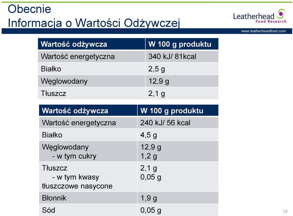 Tłuszcz - w tym kwasy tłuszczowe nasycone Błonnik Sód W 100 g produktu 340 kj/ 81kcal 2,5