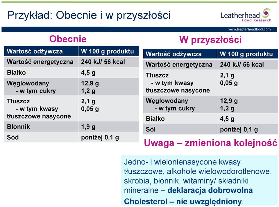 nasycone Węglowodany - w tym cukry Białko Sól W przyszłości W 100 g produktu 240 kj/ 56 kcal 2,1 g 0,05 g 12,9 g 1,2 g 4,5 g poniżej 0,1 g Uwaga zmieniona kolejność