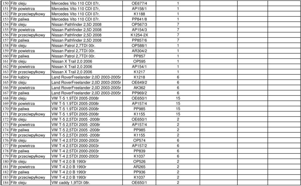 PP841/8 1 154 Filtr oleju Nissan Pathfinder 2,5D 2008 OP567/3 7 155 Filtr powietrza Nissan Pathfinder 2,5D 2008 AP154/3 7 156 Filtr przeciwpyłkowy Nissan Pathfinder 2,5D 2008 K1254-2X 7 157 Filtr