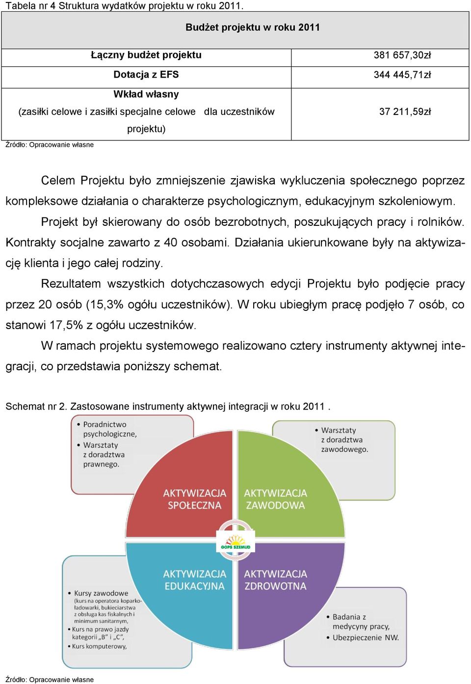 37 211,59zł Celem Projektu było zmniejszenie zjawiska wykluczenia społecznego poprzez kompleksowe działania o charakterze psychologicznym, edukacyjnym szkoleniowym.