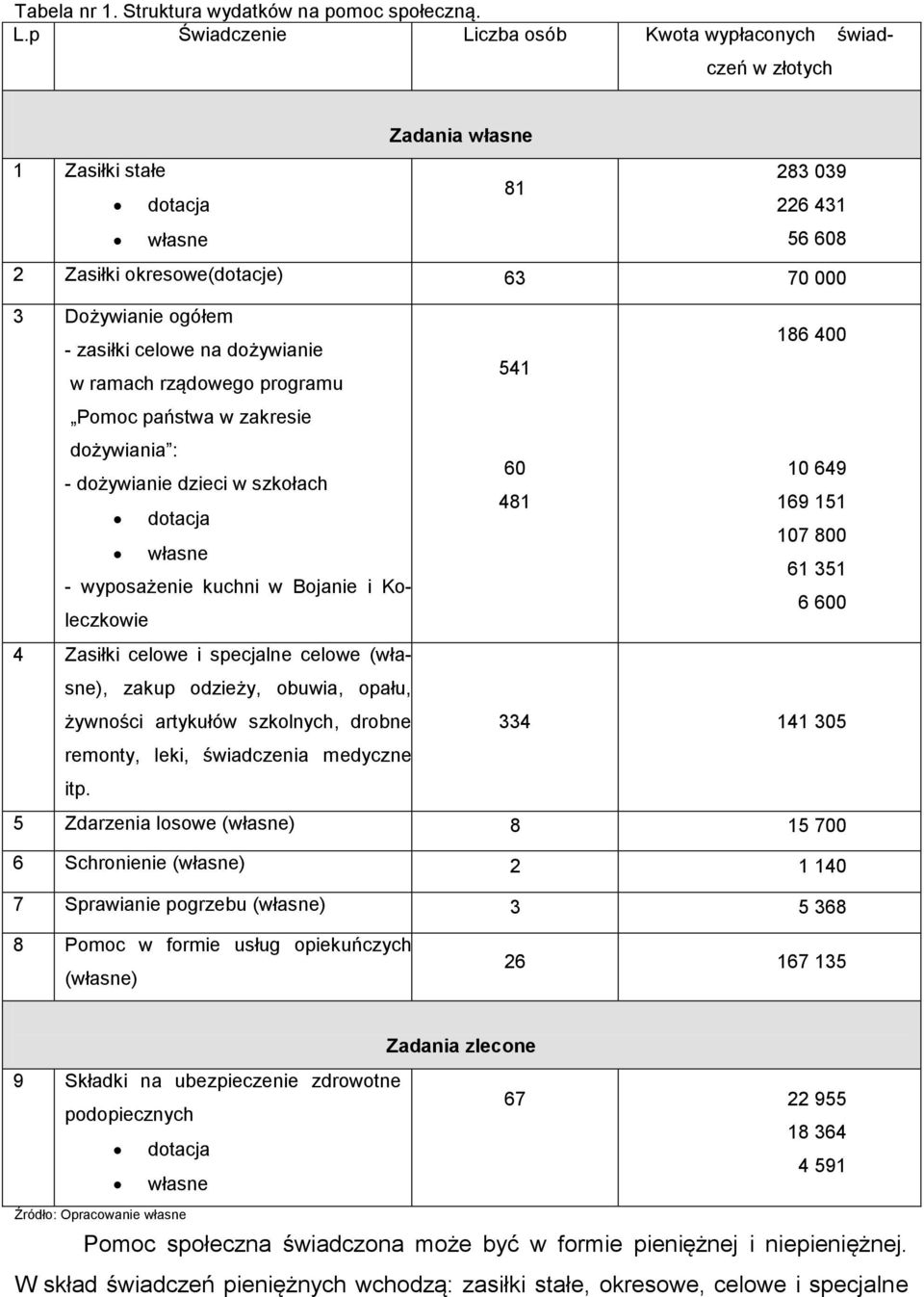 zasiłki celowe na dożywianie w ramach rządowego programu Pomoc państwa w zakresie dożywiania : - dożywianie dzieci w szkołach dotacja własne - wyposażenie kuchni w Bojanie i Koleczkowie 4 Zasiłki