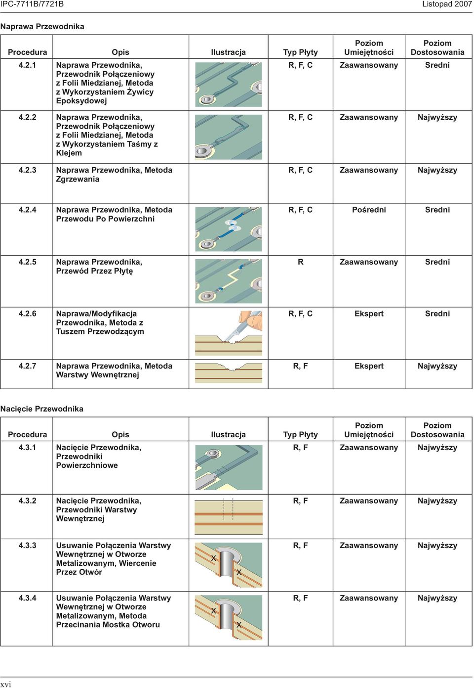 2.6 Naprawa/Modyfikacja Przewodnika, Metoda z Tuszem Przewodzącym R, F, C Ekspert Sredni 4.2.7 Naprawa Przewodnika, Metoda Warstwy Wewnętrznej R, F Ekspert Najwyższy Nacięcie Przewodnika 4.3.