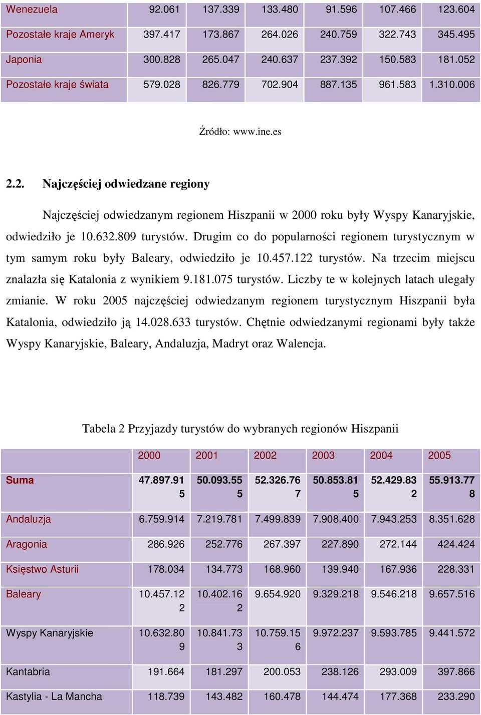 632.809 turystów. Drugim co do popularności regionem turystycznym w tym samym roku były Baleary, odwiedziło je 10.457.122 turystów. Na trzecim miejscu znalazła się Katalonia z wynikiem 9.181.