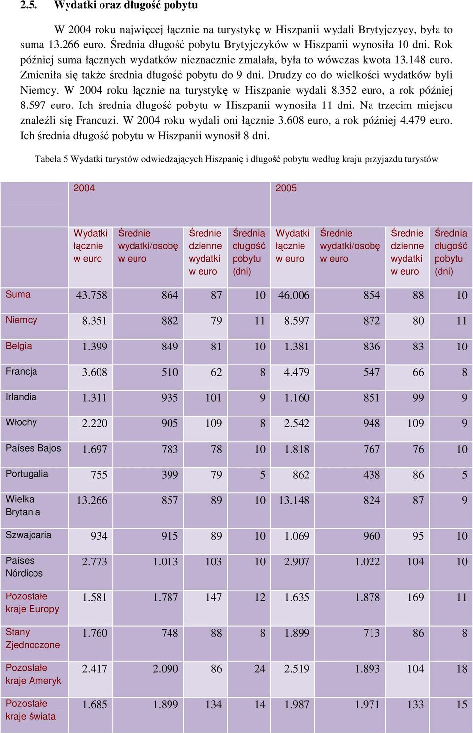 W 2004 roku łącznie na turystykę w Hiszpanie wydali 8.352 euro, a rok później 8.597 euro. Ich średnia długość pobytu w Hiszpanii wynosiła 11 dni. Na trzecim miejscu znaleźli się Francuzi.