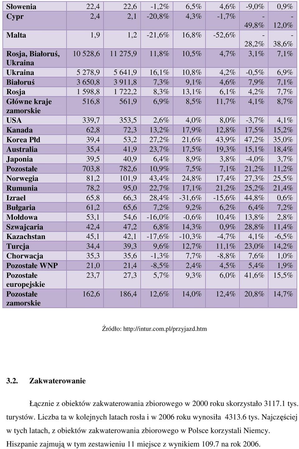 11,7% 4,1% 8,7% zamorskie USA 339,7 353,5 2,6% 4,0% 8,0% -3,7% 4,1% Kanada 62,8 72,3 13,2% 17,9% 12,8% 17,5% 15,2% Korea Płd 39,4 53,2 27,2% 21,6% 43,9% 47,2% 35,0% Australia 35,4 41,9 23,7% 17,5%