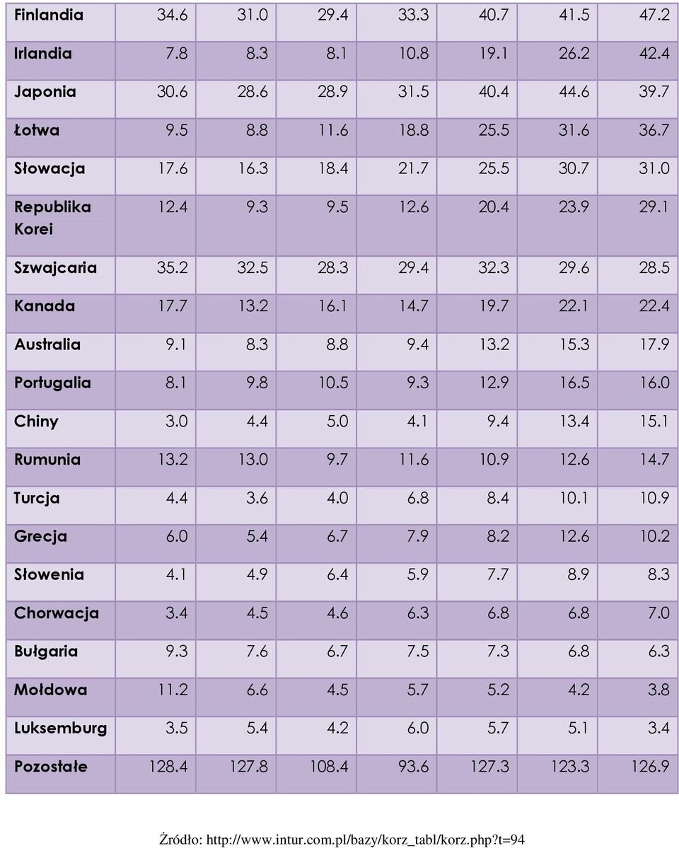 9 Portugalia 8.1 9.8 10.5 9.3 12.9 16.5 16.0 Chiny 3.0 4.4 5.0 4.1 9.4 13.4 15.1 Rumunia 13.2 13.0 9.7 11.6 10.9 12.6 14.7 Turcja 4.4 3.6 4.0 6.8 8.4 10.1 10.9 Grecja 6.0 5.4 6.7 7.9 8.2 12.6 10.2 Słowenia 4.
