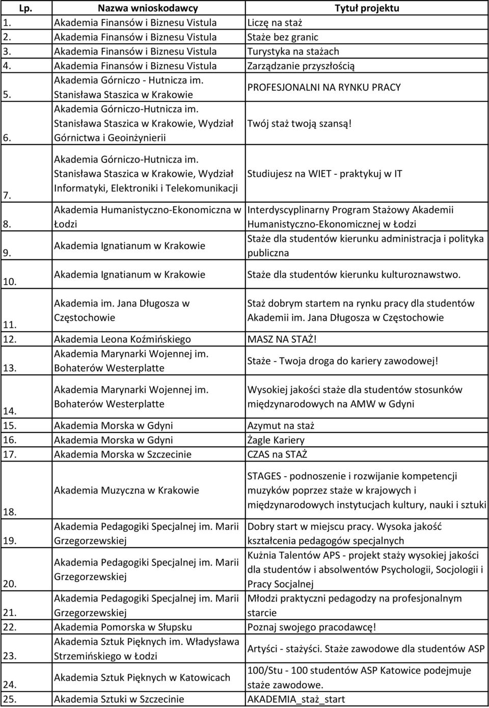 Stanisława Staszica w Krakowie PROFESJONALNI NA RYNKU PRACY Akademia Górniczo-Hutnicza im. Stanisława Staszica w Krakowie, Wydział Twój staż twoją szansą! 6. Górnictwa i Geoinżynierii 7. 8. 9.