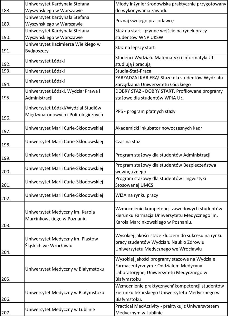 Wyszyńskiego w Warszawie studentów WNP UKSW Uniwersytet Kazimierza Wielkiego w 191. Bydgoszczy Staż na lepszy start Studenci Wydziału Matematyki i Informatyki UŁ Uniwersytet Łódzki 192.