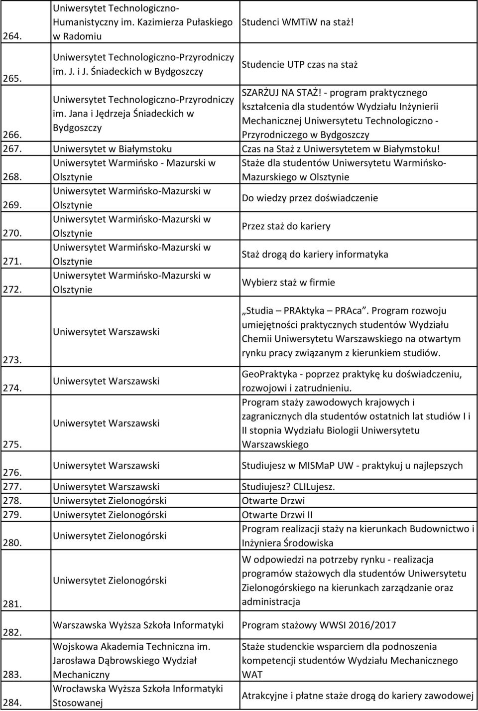 Jana i Jędrzeja Śniadeckich w Mechanicznej Uniwersytetu Technologiczno - Bydgoszczy 266. Przyrodniczego w Bydgoszczy 267. Uniwersytet w Białymstoku Czas na Staż z Uniwersytetem w Białymstoku! 268.