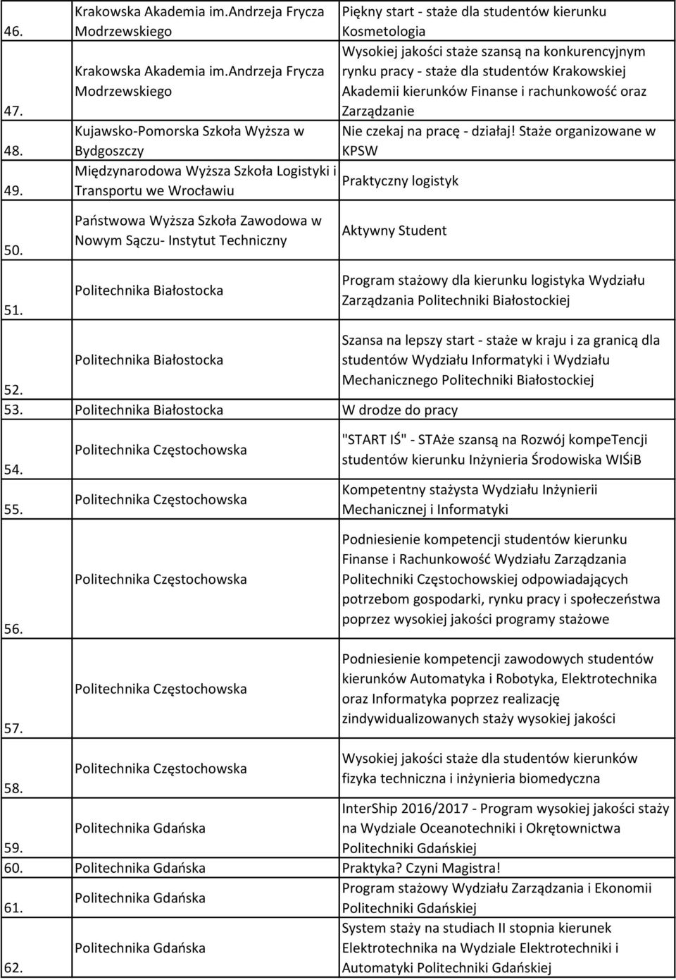 Wysokiej jakości staże szansą na konkurencyjnym rynku pracy - staże dla studentów Krakowskiej Akademii kierunków Finanse i rachunkowość oraz Zarządzanie Nie czekaj na pracę - działaj!