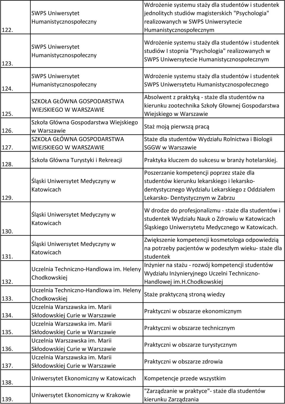 Wiejskiego w Warszawie SZKOŁA GŁÓWNA GOSPODARSTWA WIEJSKIEGO W WARSZAWIE Szkoła Główna Turystyki i Rekreacji Śląski Uniwersytet Medyczyny w Katowicach Wdrożenie systemu staży dla studentów i