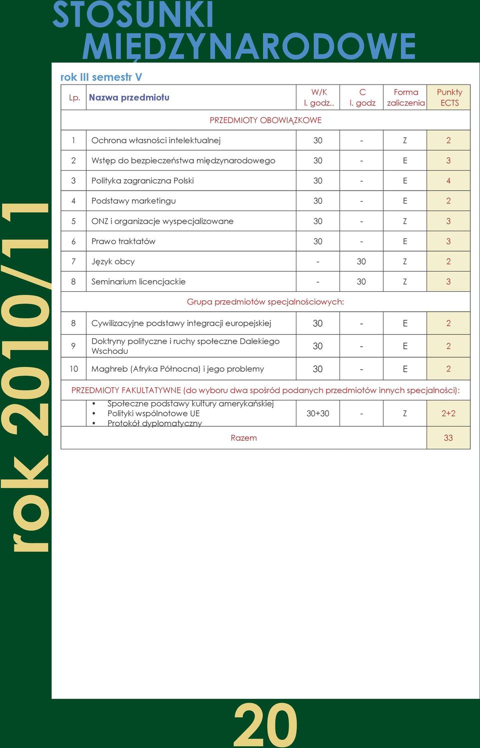 2010/11 4 Podstawy marketingu 30 - E 2 5 ONZ i organizacje wyspecjalizowane 30 - Z 3 6 Prawo traktatów 30 - E 3 7 Język obcy - 30 Z 2 8 Seminarium licencjackie - 30 Z 3 Grupa przedmiotów