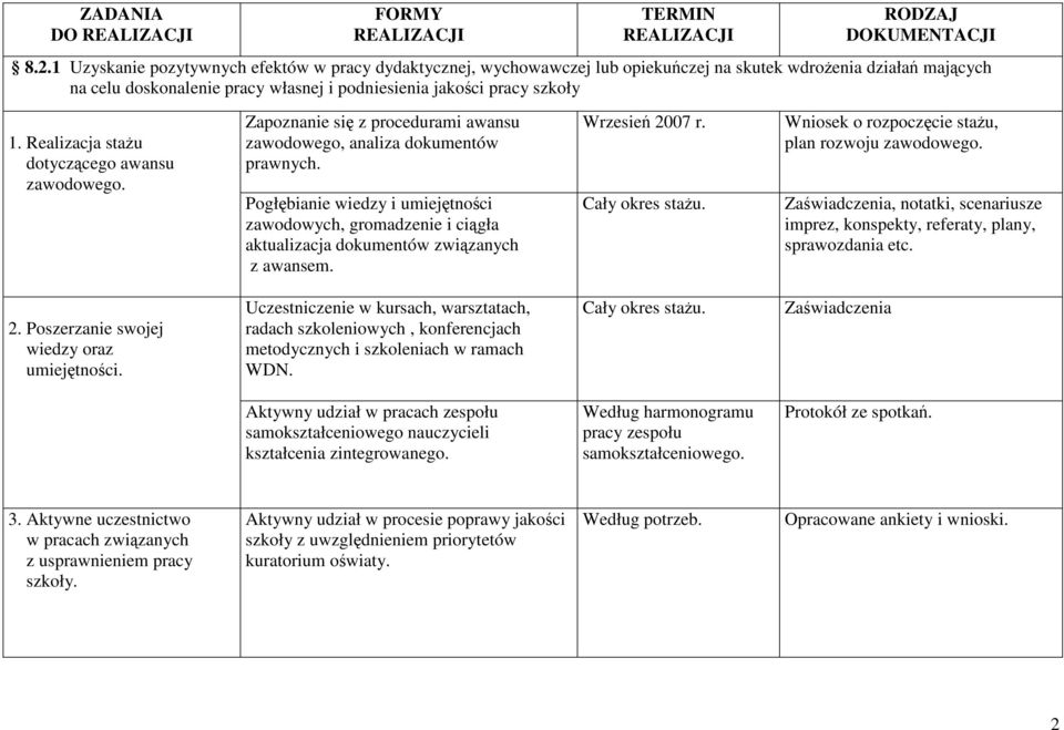 Pogłębianie wiedzy i umiejętności zawodowych, gromadzenie i ciągła aktualizacja dokumentów związanych z awansem. Wrzesień 2007 r. Wniosek o rozpoczęcie staŝu, plan rozwoju zawodowego.