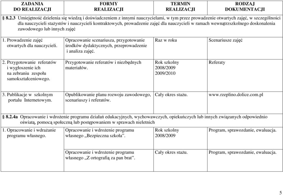 zajęć dla nauczycieli w ramach wewnątrzszkolnego doskonalenia zawodowego lub innych zajęć 1. Prowadzenie zajęć otwartych dla nauczycieli.