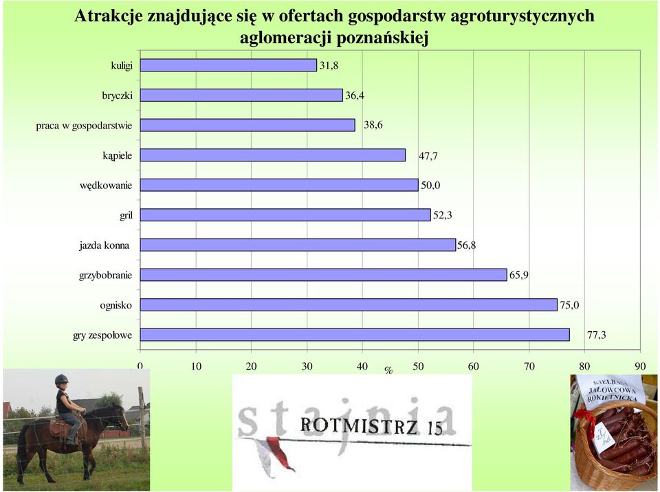 36,4 38,6 kąpiele wędkowanie gril 47,7 50,0 52,3 jazda konna 56,8
