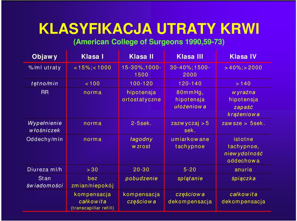 zazw yczaj > 5 zaw sze > 5sek. w łośniczek sek.