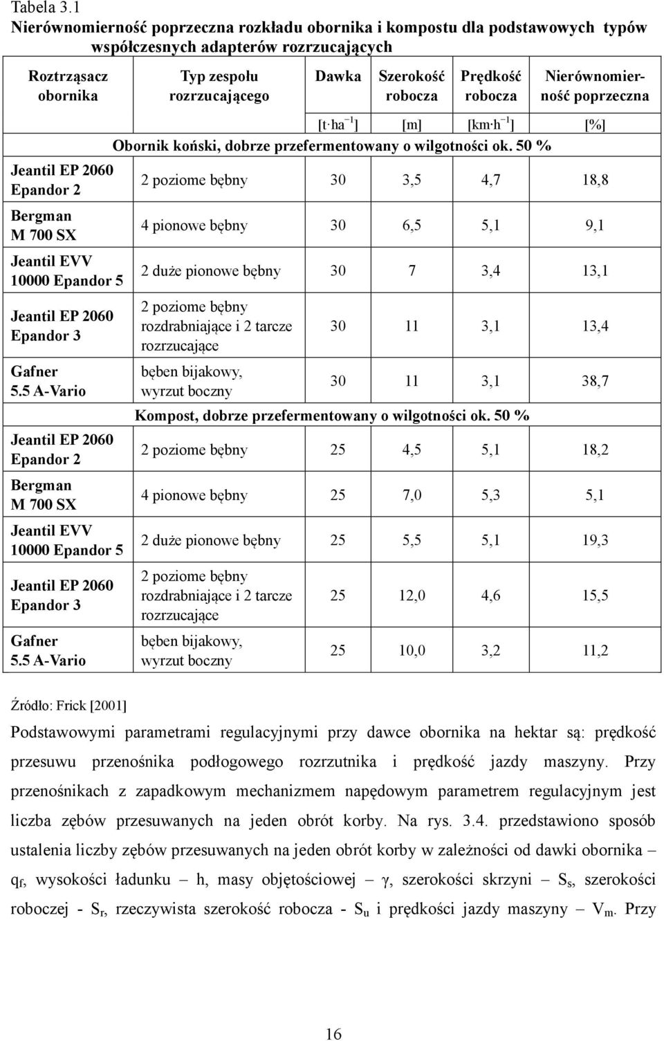 Prędkość robocza Nierównomierność poprzeczna Jeantil EP 2060 Epandor 2 Bergman M 700 SX Jeantil EVV 10000 Epandor 5 Jeantil EP 2060 Epandor 3 Gafner 5.