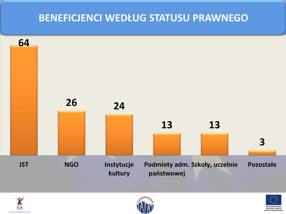 NGO Instytucje kultury Podmioty