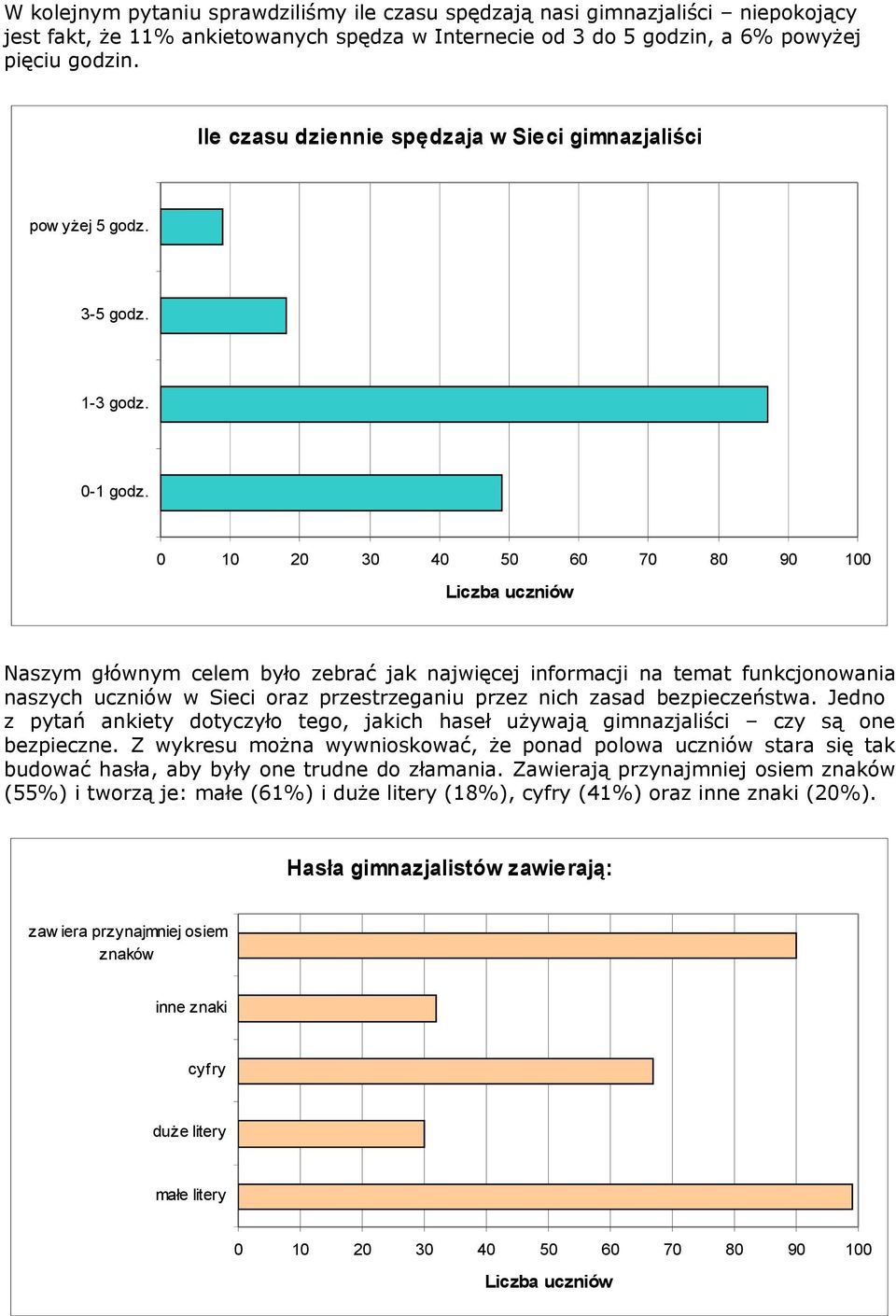 0 10 20 30 40 50 60 70 80 90 100 Naszym głównym celem było zebrać jak najwięcej informacji na temat funkcjonowania naszych uczniów w Sieci oraz przestrzeganiu przez nich zasad bezpieczeństwa.