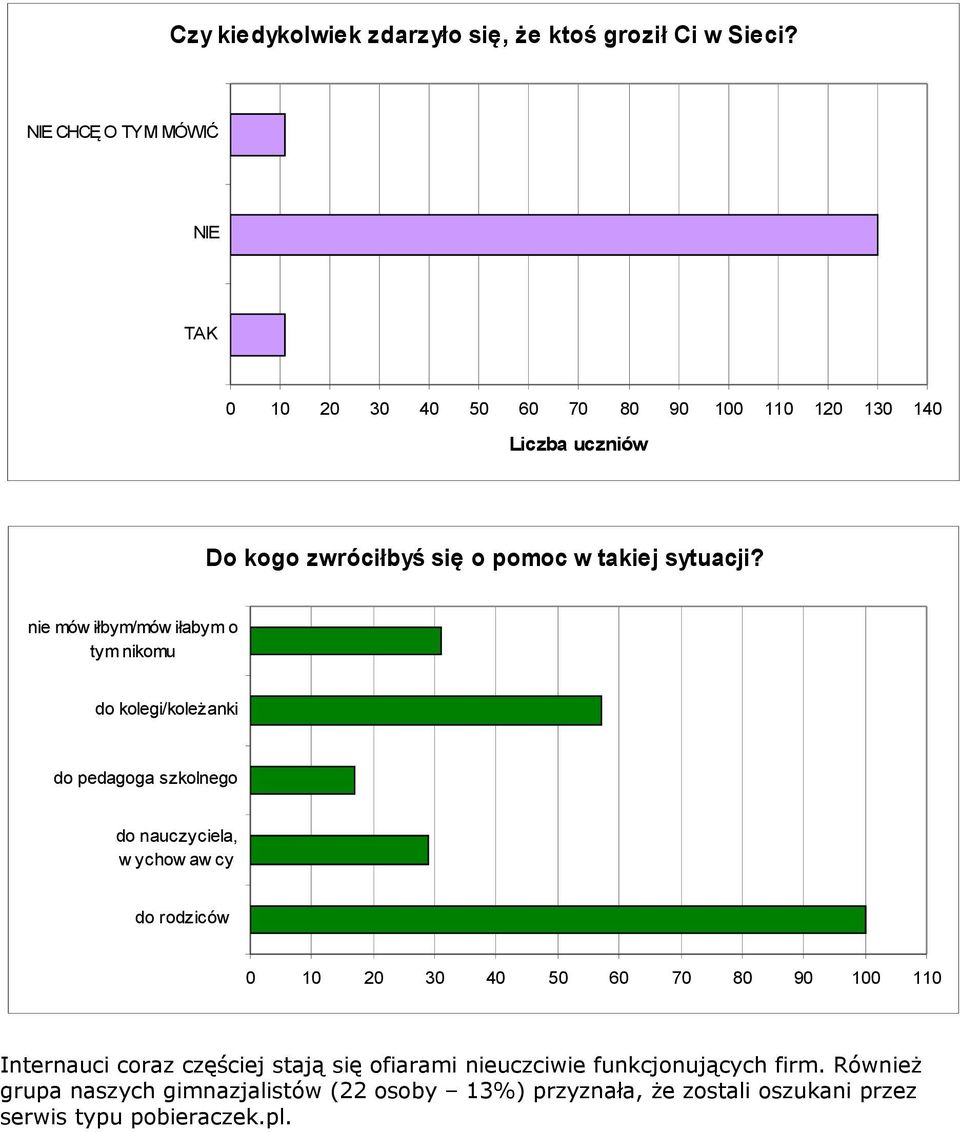 nie mów iłbym/mów iłabym o tym nikomu do kolegi/koleżanki do pedagoga szkolnego do nauczyciela, w ychow aw cy do rodziców 0 10 20