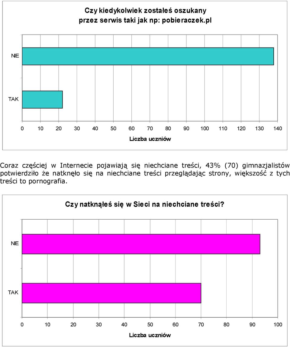 niechciane treści, 43% (70) gimnazjalistów potwierdziło że natknęło się na niechciane treści