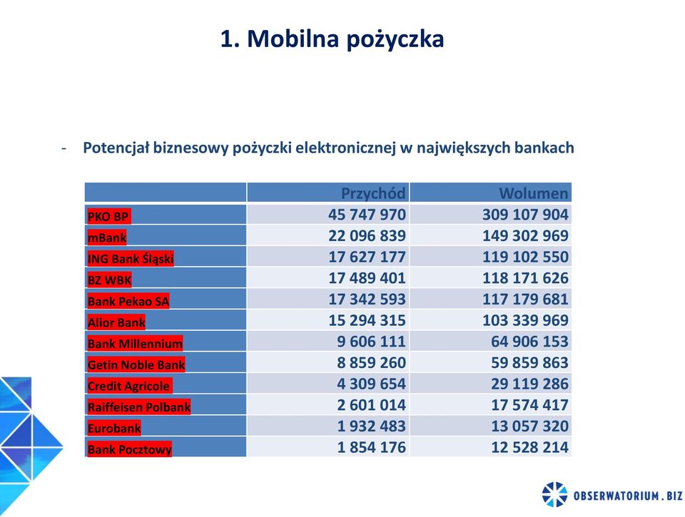 117 179 681 Alior Bank 15 294 315 103 339 969 Bank Millennium 9 606 111 64 906 153 Getin Noble Bank 8 859 260 59 859 863 Credit