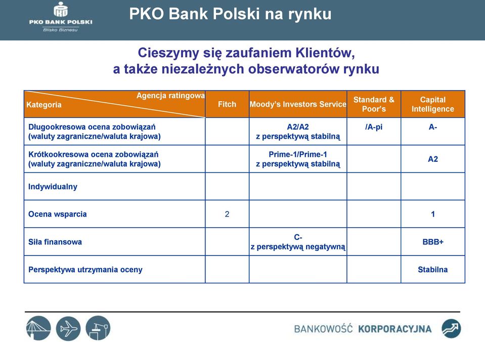 A2/A2 z perspektywą stabilną /A-pi A- Krótkookresowa ocena zobowiązań (waluty zagraniczne/waluta krajowa) Prime-1/Prime-1 z