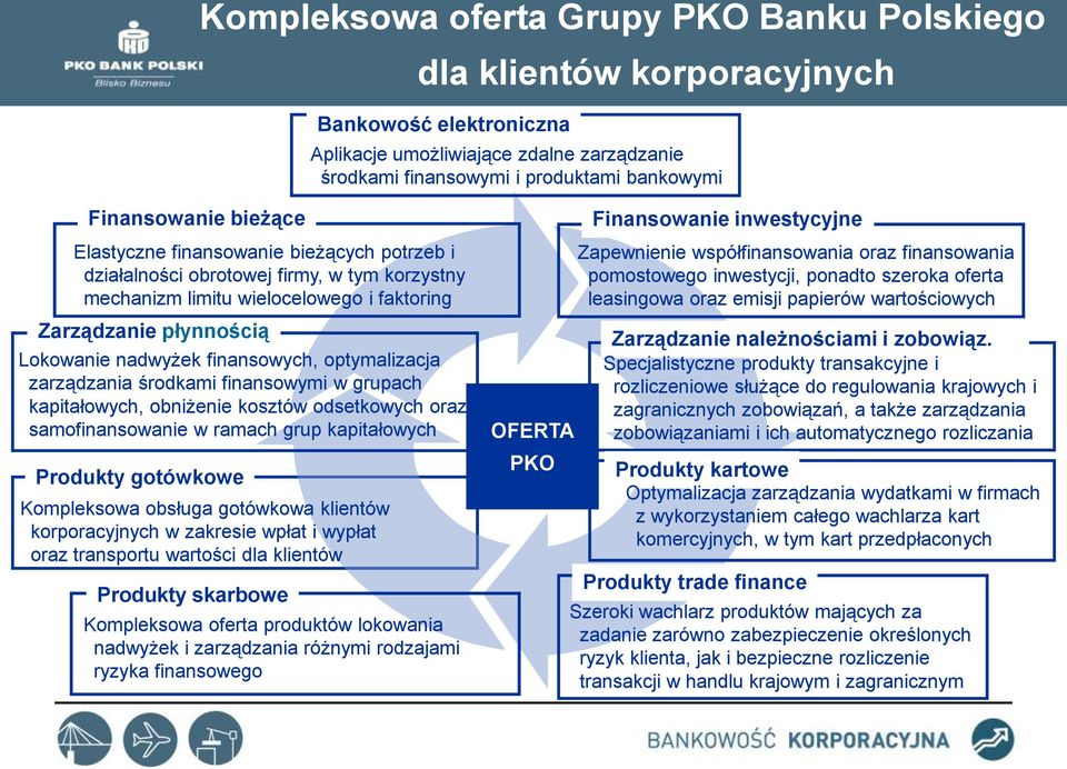 optymalizacja zarządzania środkami finansowymi w grupach kapitałowych, obniżenie kosztów odsetkowych oraz samofinansowanie w ramach grup kapitałowych Produkty gotówkowe Kompleksowa obsługa gotówkowa