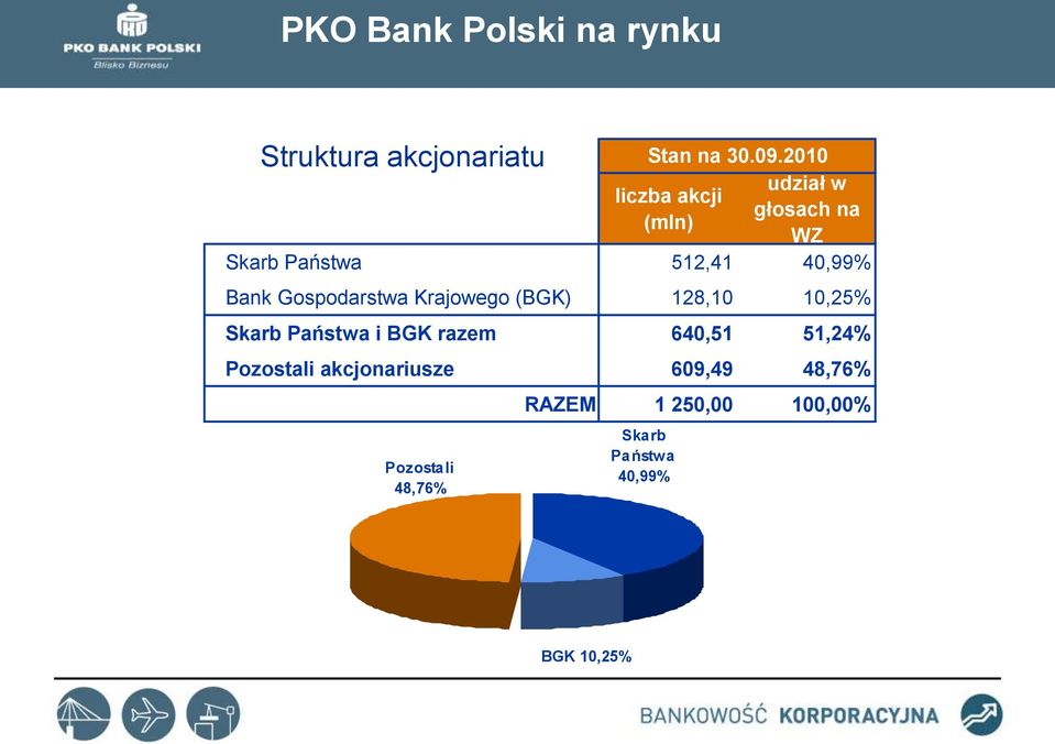 Gospodarstwa Krajowego (BGK) 128,10 10,25% Skarb Państwa i BGK razem 640,51 51,24%