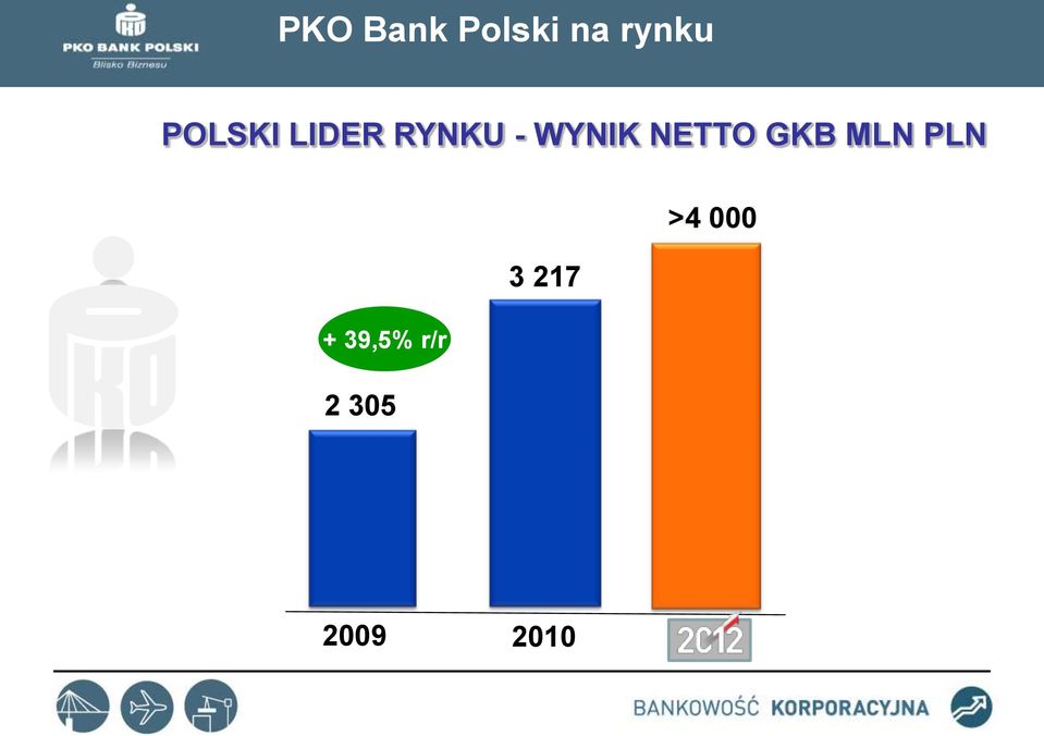 NETTO GKB MLN PLN + 39,5%