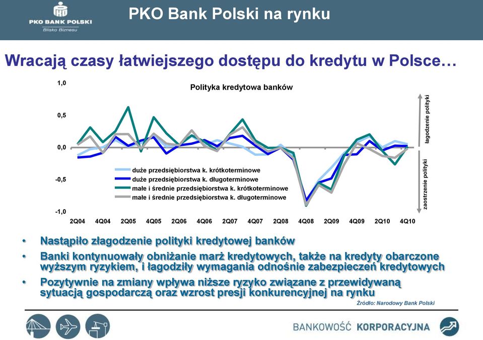 długoterminowe 2Q04 4Q04 2Q05 4Q05 2Q06 4Q06 2Q07 4Q07 2Q08 4Q08 2Q09 4Q09 2Q10 4Q10 Nastąpiło złagodzenie polityki kredytowej banków Banki kontynuowały obniżanie marż kredytowych, także na