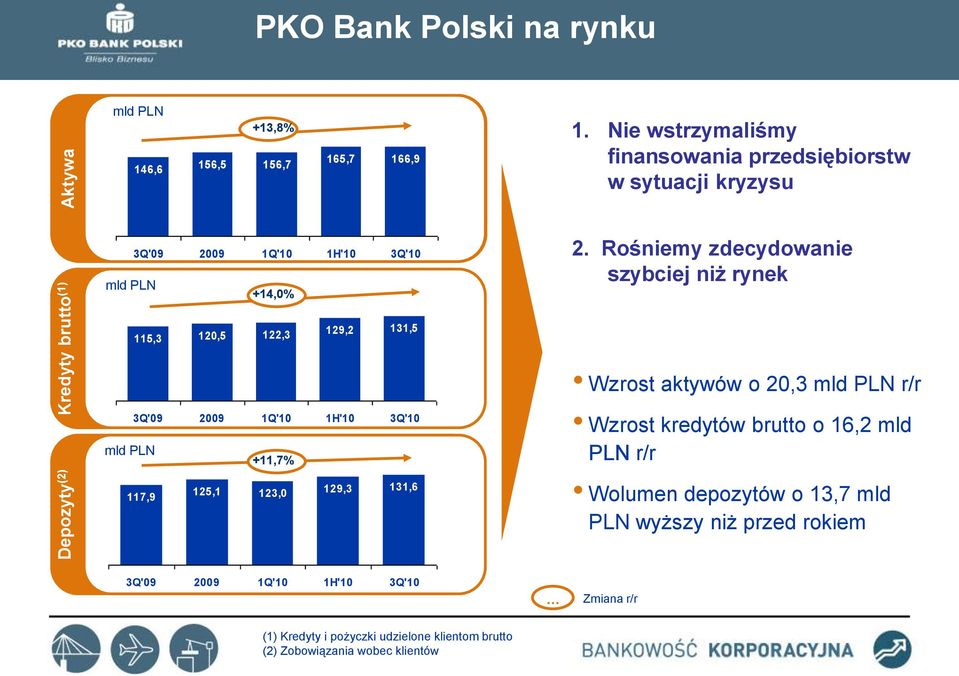 122,3 129,2 131,5 3Q'09 mld PLN 2009 1Q'10 +11,7% 1H'10 3Q'10 117,9 125,1 123,0 129,3 131,6 2.