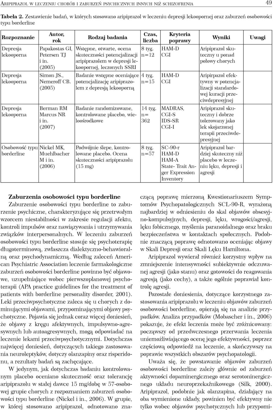 Osobowość typu borderline Autor, rok Papakostas GI, Petersen TJ i in. (2005) Simon JS., Nemeroff CB. (2005) Berman RM Marcus NR i in. (2007) Nickel MK, Muehlbacher M i in.