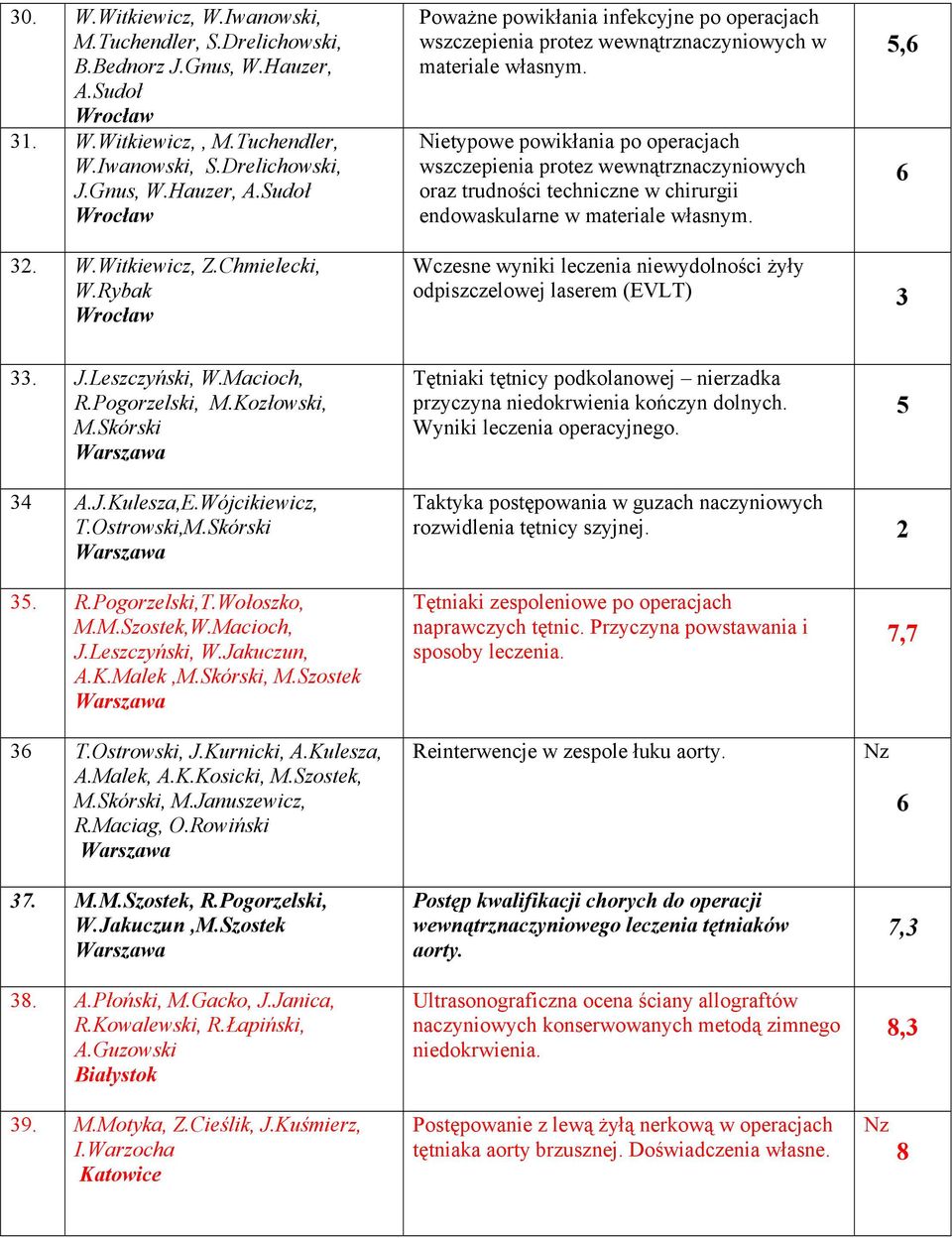 Nietypowe powikłania po operacjach wszczepienia protez wewnątrznaczyniowych oraz trudności techniczne w chirurgii endowaskularne w materiale własnym., 32. W.Witkiewicz, Z.Chmielecki, W.