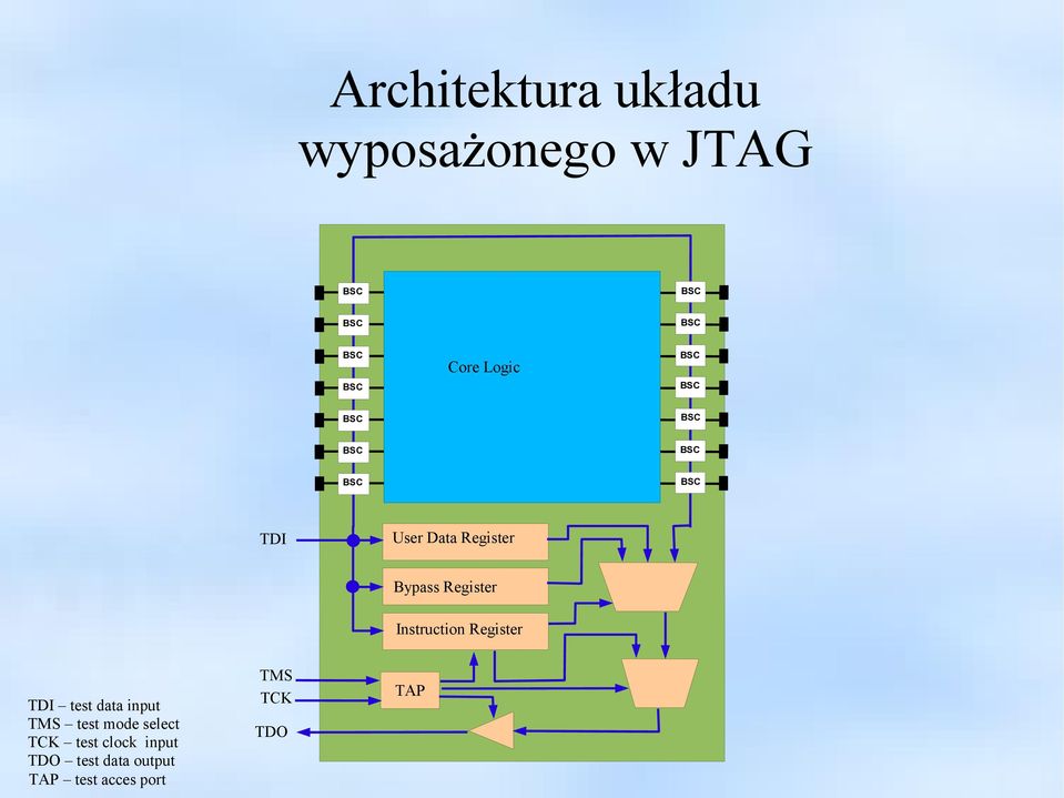 TDI test data input TMS test mode select TK test clock