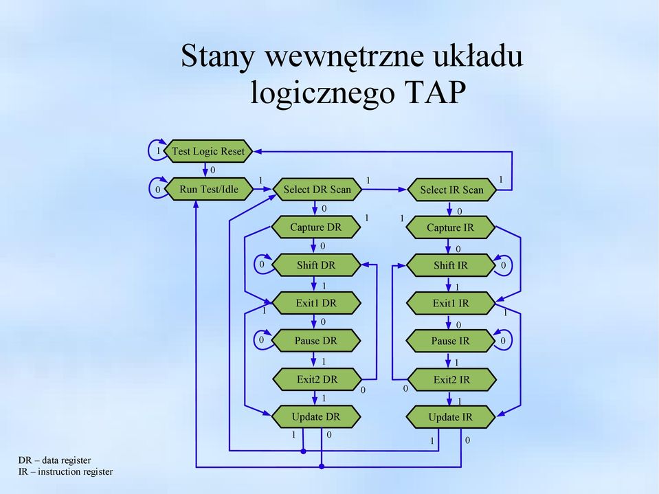 Shift DR Shift IR Exit DR Exit IR Pause DR Pause IR Exit2 DR