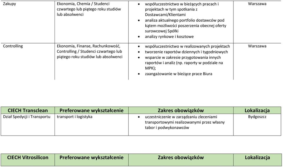 piątego roku studiów lub absolwenci współuczestnictwo w realizowanych projektach tworzenie raportów dziennych i tygodniowych wsparcie w zakresie przygotowania innych raportów i analiz (np.