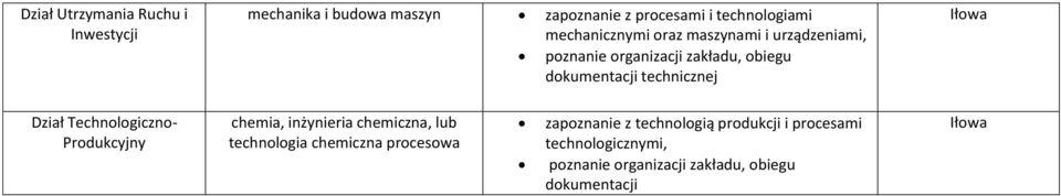 Iłowa Dział Technologiczno- Produkcyjny chemia, inżynieria chemiczna, lub technologia chemiczna procesowa
