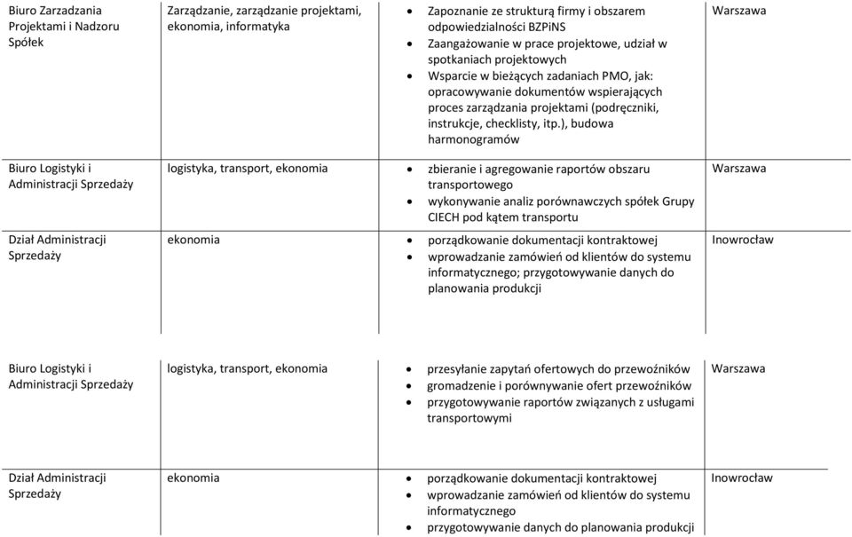 ), budowa harmonogramów Biuro Logistyki i Administracji Sprzedaży Dział Administracji Sprzedaży logistyka, transport, ekonomia zbieranie i agregowanie raportów obszaru transportowego wykonywanie