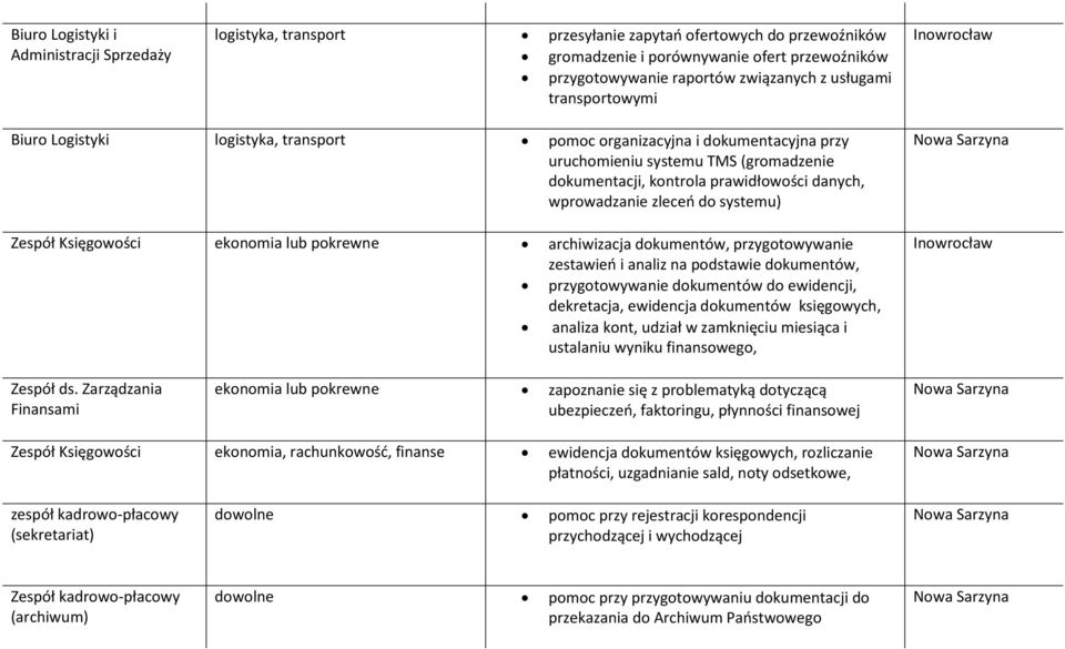 zleceń do systemu) Zespół Księgowości ekonomia lub pokrewne archiwizacja dokumentów, przygotowywanie zestawień i analiz na podstawie dokumentów, przygotowywanie dokumentów do ewidencji, dekretacja,