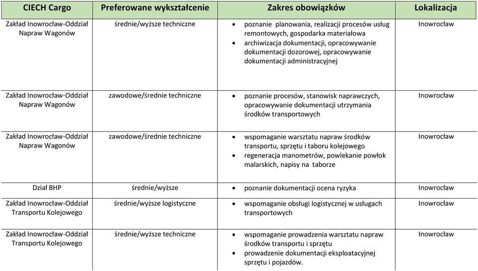 stanowisk naprawczych, opracowywanie dokumentacji utrzymania środków transportowych Zakład -Oddział Napraw Wagonów zawodowe/średnie techniczne wspomaganie warsztatu napraw środków transportu, sprzętu