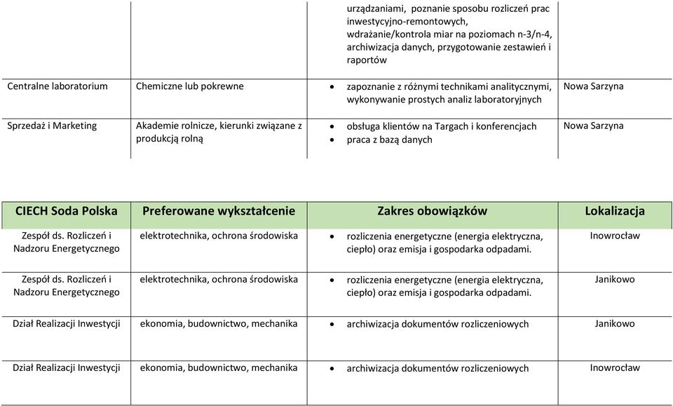 klientów na Targach i konferencjach praca z bazą danych CIECH Soda Polska Preferowane wykształcenie Zakres obowiązków Lokalizacja Zespół ds.
