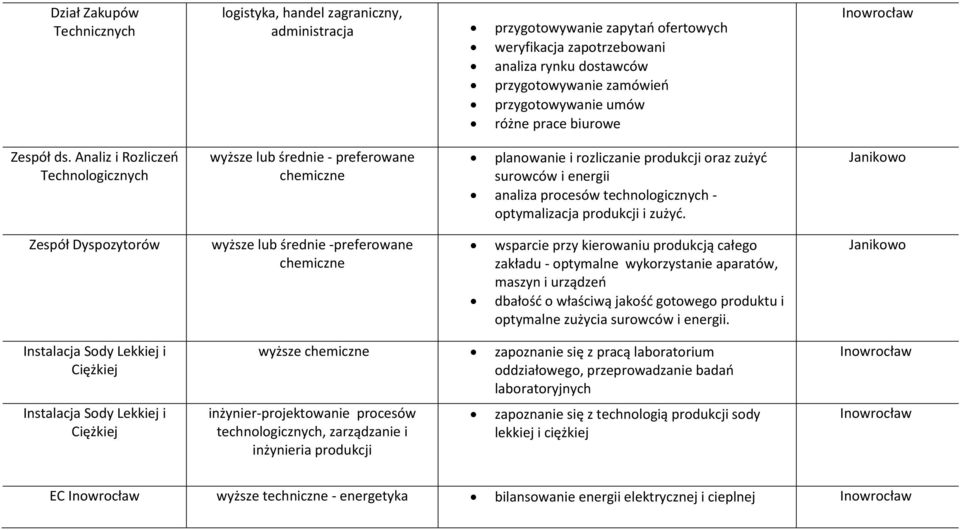Analiz i Rozliczeń Technologicznych wyższe lub średnie - preferowane chemiczne planowanie i rozliczanie produkcji oraz zużyć surowców i energii analiza procesów technologicznych - optymalizacja