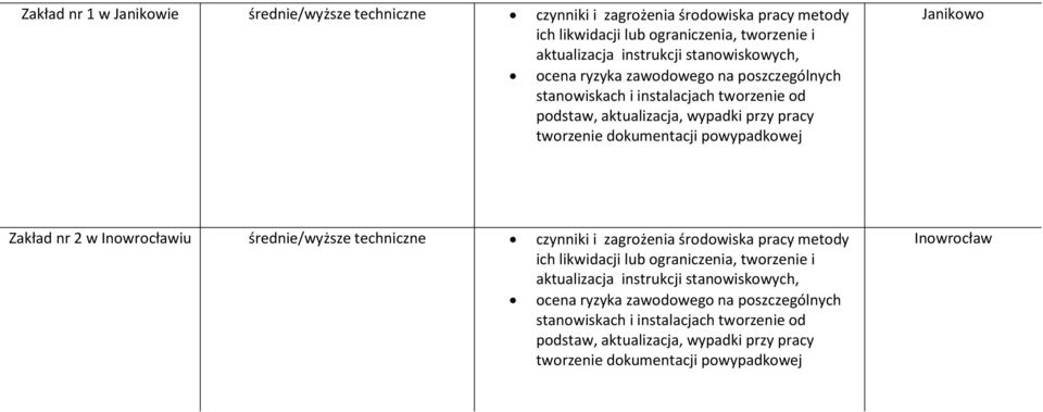 powypadkowej Janikowo Zakład nr 2 w iu średnie/wyższe techniczne czynniki i zagrożenia środowiska pracy metody ich likwidacji lub ograniczenia, tworzenie i aktualizacja