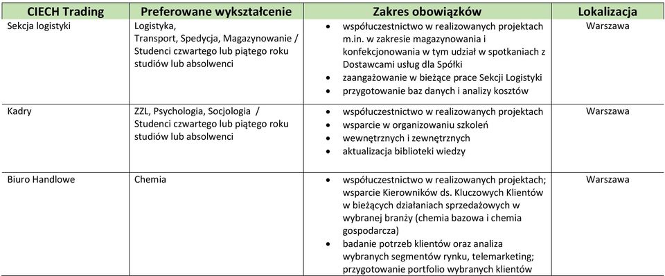 w zakresie magazynowania i konfekcjonowania w tym udział w spotkaniach z Dostawcami usług dla Spółki zaangażowanie w bieżące prace Sekcji Logistyki przygotowanie baz danych i analizy kosztów Kadry