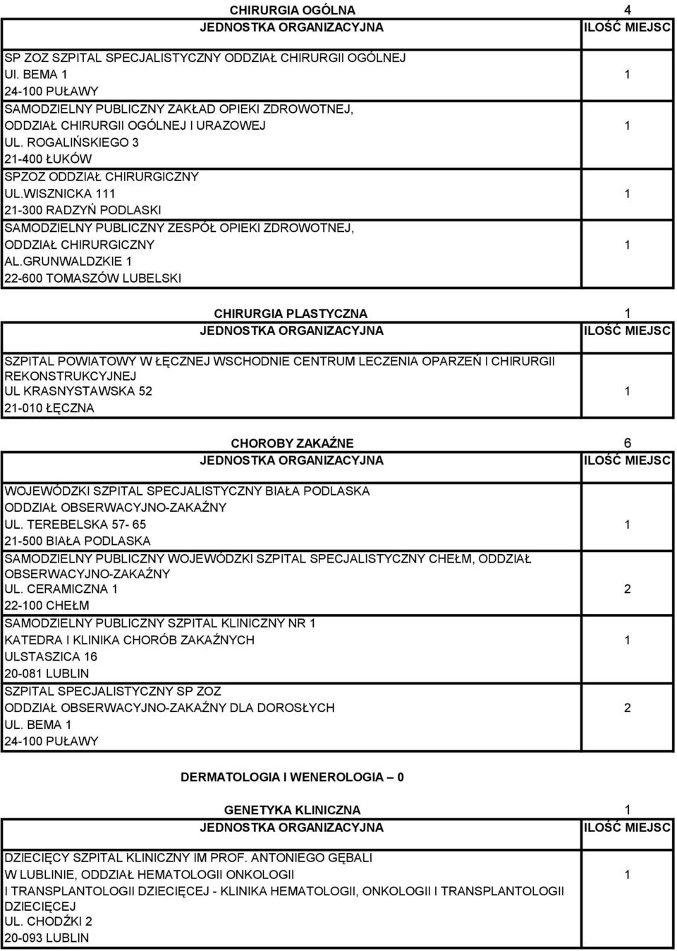 GRUNWALDZKIE 1 22-600 TOMASZÓW LUBELSKI CHIRURGIA PLASTYCZNA 1 SZPITAL POWIATOWY W ŁĘCZNEJ WSCHODNIE CENTRUM LECZENIA OPARZEŃ I CHIRURGII REKONSTRUKCYJNEJ UL KRASNYSTAWSKA 52 1 21-010 ŁĘCZNA CHOROBY